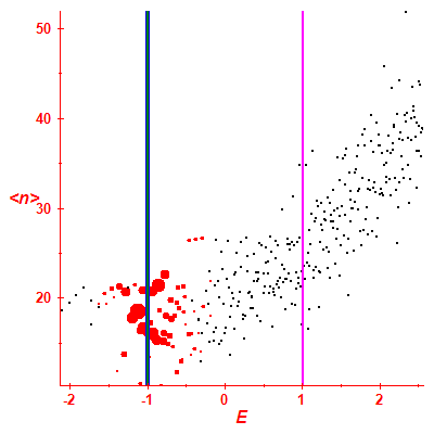 Peres lattice <N>
